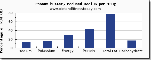 sodium and nutrition facts in peanut butter per 100g
